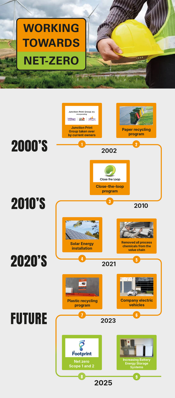 Uniprint2025 oursustainabilitytimeline 200dpi 0837628f 6ce0 4b0b b7dc 58ec91c21ae9